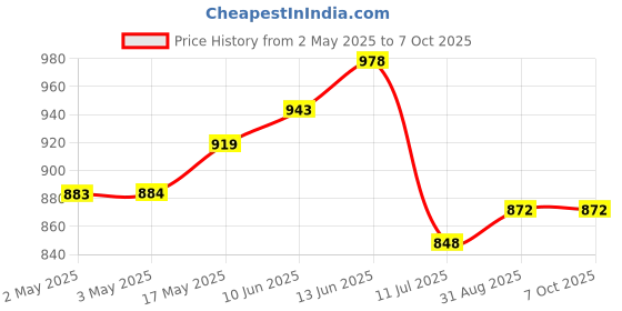 industrybuying.com Bourns POTENTIOMETER, LINEAR, 50KOHM, 10%, 2W Model No - 93R1A-R22-A18L bourns Price History Graph from 2 May 2025 to 6 Oct 2025