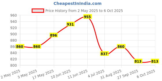 industrybuying.com Bourns POTENTIOMETER, LINEAR, 5KOHM, 10%, 2W Model No - 91A1A-B28-A13L bourns Price History Graph from 2 May 2025 to 6 Oct 2025