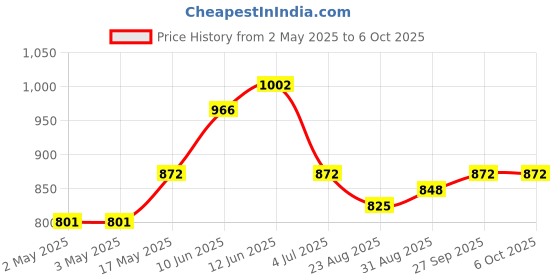industrybuying.com Bourns POTENTIOMETER, LINEAR, 5KOHM, 10%, 2W Model No - 93R1A-R22-A13L bourns Price History Graph from 2 May 2025 to 6 Oct 2025