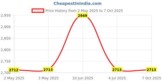 industrybuying.com Bourns POTENTIOMETER, LINEAR, 5KOHM, 15%, 1W Model No - 6639S-301-502 bourns Price History Graph from 2 May 2025 to 6 Oct 2025