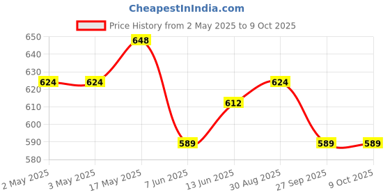industrybuying.com Bourns POTENTIOMETER, SLIDE, 10K, 100MM Model No - PTB0143-2010BPB103 bourns Price History Graph from 2 May 2025 to 9 Oct 2025