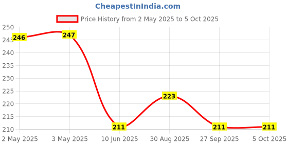 industrybuying.com Bourns POTENTIOMETER, SLIDE, 10K, 20%, 0.25W Model No - PTA6043-2015DPB103 bourns Price History Graph from 2 May 2025 to 5 Oct 2025