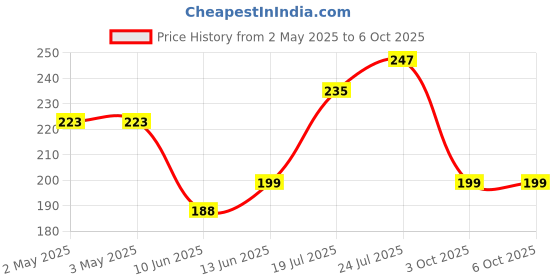 industrybuying.com Bourns POTENTIOMETER, SLIDE, 10K, 45MM Model No - PTA4543-2015DPB103 bourns Price History Graph from 2 May 2025 to 6 Oct 2025