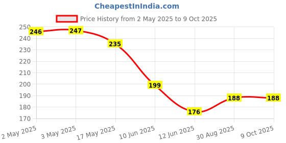 industrybuying.com Bourns POTENTIOMETER, SLIDE, 10K, 45MM Model No - PTA4544-2015DPA103 bourns Price History Graph from 2 May 2025 to 8 Oct 2025