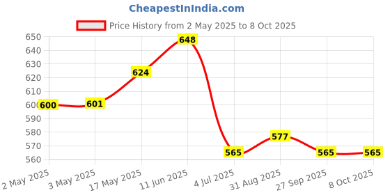 industrybuying.com Bourns POTENTIOMETER, SLIDE, 10K, 60MM Model No - PTB6043-2010BPB103 bourns Price History Graph from 2 May 2025 to 8 Oct 2025
