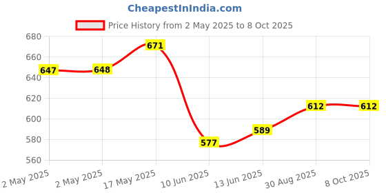 industrybuying.com Bourns POTENTIOMETER, SLIDE, 10K, 60MM Model No - PTB6044-2010BPA103 bourns Price History Graph from 2 May 2025 to 7 Oct 2025