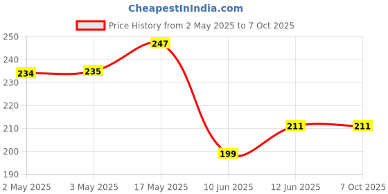 industrybuying.com Bourns POTENTIOMETER SLIDE, 10KOHM, 250mW, ±20% Model No - PTA6043-2015CPB103 bourns Price History Graph from 2 May 2025 to 6 Oct 2025