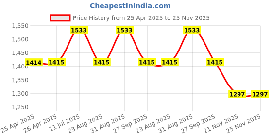 industrybuying.com Bourns POTENTIOMETER, SWITCHED, 100K Model No - 3310H-003-104L bourns Price History Graph from 25 Apr 2025 to 25 Nov 2025