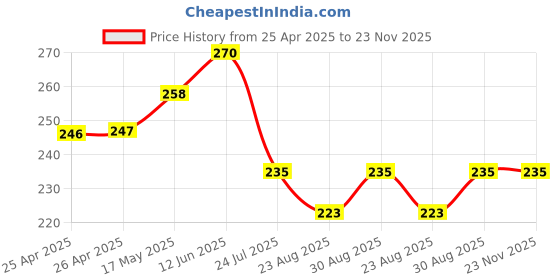industrybuying.com Bourns POT,TRIMMER, 10K, 25TURN, 10% Model No - 3296W-1-103LF bourns Price History Graph from 25 Apr 2025 to 23 Nov 2025
