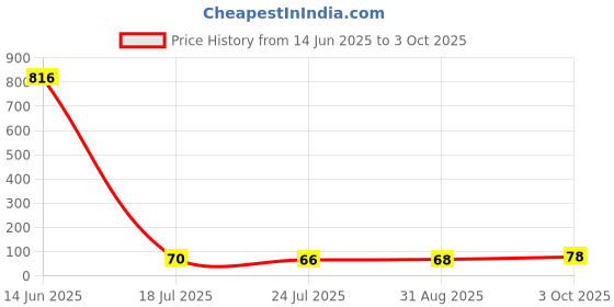 industrybuying.com Bourns POWER INDUCTOR, 4.7UH, 2A, SHIELDED Model No - SRR0604-4R7ML bourns Price History Graph from 14 Jun 2025 to 3 Oct 2025