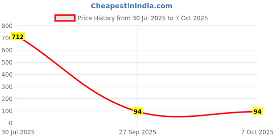 industrybuying.com Bourns Power Inductor (SMD) 6.8µH 4.8A, Inductance 4.1A SRU1048 Series Model No - SRU1048-6R8Y bourns Price History Graph from 30 Jul 2025 to 6 Oct 2025