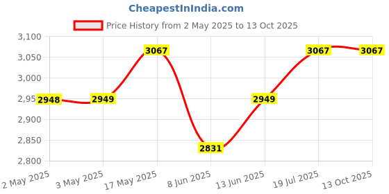 industrybuying.com Bourns PRECISION POT-7/8" 22MM DIA 10T WW Model No - 3549S-1AA-104A bourns Price History Graph from 2 May 2025 to 13 Oct 2025