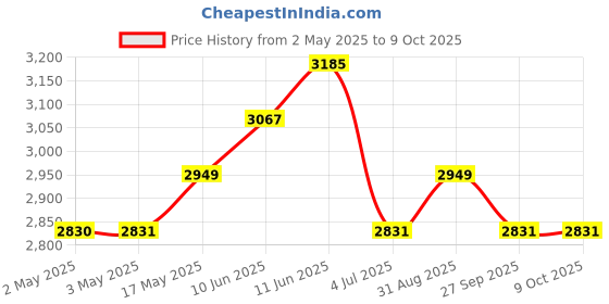 industrybuying.com Bourns PRECISION POT-7/8" 22MM DIA 10T WW Model No - 3549S-1AA-202A bourns Price History Graph from 2 May 2025 to 8 Oct 2025
