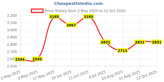 industrybuying.com Bourns PRECISION POT-7/8" 22MM DIA 10T WW Model No - 3549S-1AA-502A bourns Price History Graph from 2 May 2025 to 12 Oct 2025