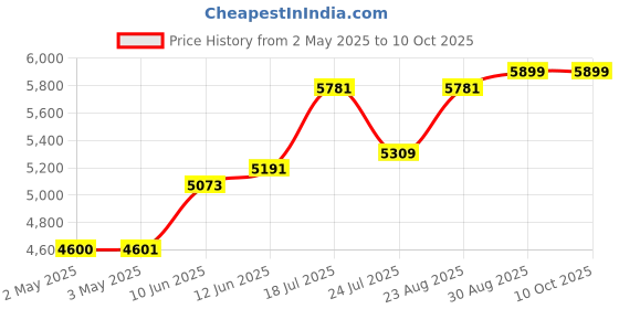 industrybuying.com Bourns PRECISION POT-7/8" 22MM DIA 10T WW Model No - 3549S-2AA-502/502A bourns Price History Graph from 2 May 2025 to 9 Oct 2025