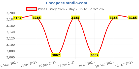 industrybuying.com Bourns PRECISION POT-7/8" 22MM DIA 5T WW Model No - 3548S-1AA-102A bourns Price History Graph from 2 May 2025 to 11 Oct 2025