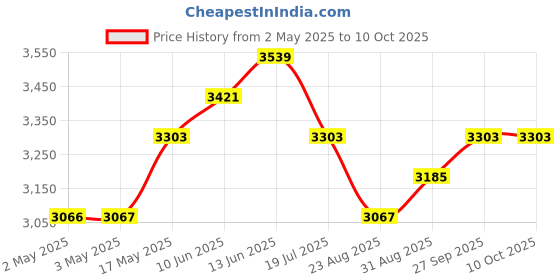industrybuying.com Bourns PRECISION POT-7/8" 22MM DIA 5T WW Model No - 3548S-1AA-103A bourns Price History Graph from 2 May 2025 to 10 Oct 2025