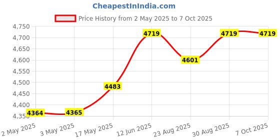 industrybuying.com Bourns PRECISION POTENTIOMETER, 5KOHM, 10%, 1.5W Model No - 6657S-1-502 bourns Price History Graph from 2 May 2025 to 7 Oct 2025