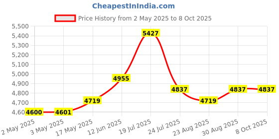 industrybuying.com Bourns PRECISION POTENTIOMETER, 5KOHM, 10%, 1W Model No - 6637S-1-502 bourns Price History Graph from 2 May 2025 to 6 Oct 2025