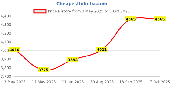 industrybuying.com Bourns PRESSURE SENSOR, 0.15PSI, -40 TO 85DEG C Model No - BPS120-AD0P15-2DG bourns Price History Graph from 3 May 2025 to 6 Oct 2025