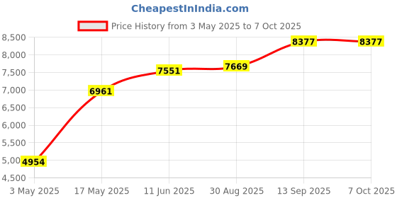 industrybuying.com Bourns PRESSURE SENSOR, 100PSI, -40 TO 150DEG C Model No - BPS130-HA100P-3S bourns Price History Graph from 3 May 2025 to 6 Oct 2025
