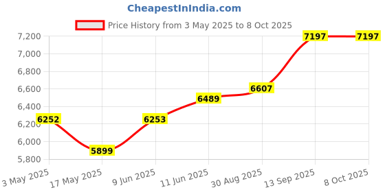 industrybuying.com Bourns PRESSURE SENSOR, 100PSI, -40 TO 150DEG C Model No - BPS140-HA100P-1SG bourns Price History Graph from 3 May 2025 to 8 Oct 2025