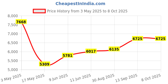 industrybuying.com Bourns PRESSURE SENSOR, 15PSI, -40 TO 150DEG C Model No - BPS130-HA015P-3S bourns Price History Graph from 3 May 2025 to 8 Oct 2025