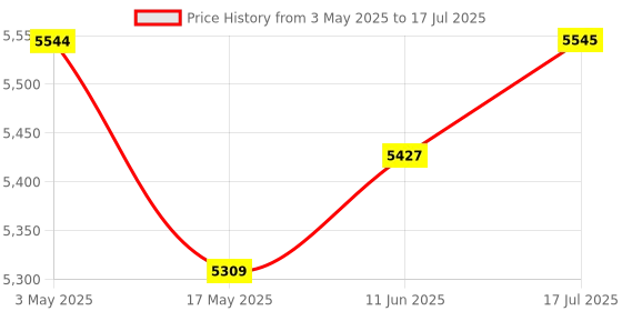 industrybuying.com Bourns PRESSURE SENSOR, 15PSI, -40 TO 150DEG C Model No - BPS130-HG015P-3S bourns Price History Graph from 3 May 2025 to 11 Jun 2025