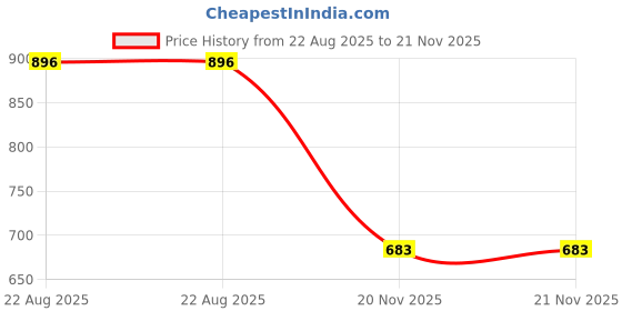industrybuying.com Bourns PTC RESETTABLE FUSE, 1.75A, 12V, 1210 Model No - MF-USML175/12-2 (Pack of 10) bourns Price History Graph from 22 Aug 2025 to 21 Nov 2025