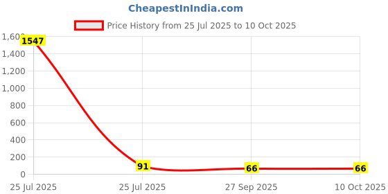 industrybuying.com Bourns PTC RESETTABLE FUSE, ROUND, 220V Model No - CMF-RL50-0 bourns Price History Graph from 25 Jul 2025 to 10 Oct 2025