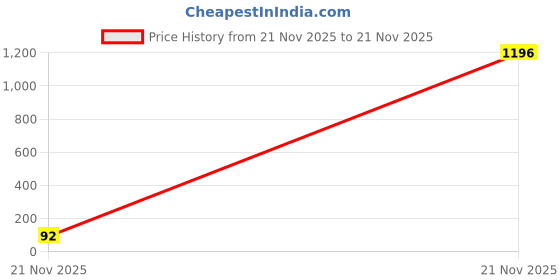 industrybuying.com Bourns PTC RESETTABLE FUSE, ROUND, 30V Model No - MF-R135-2 bourns Price History Graph from 21 Nov 2025 to 21 Nov 2025