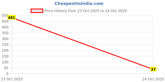 industrybuying.com Bourns RES, 0.002 OHM, 1%, 1W, METAL STRIP Model No - CRF1206-FZ-R002ELF bourns Price History Graph from 23 Oct 2025 to 24 Oct 2025