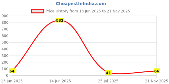 industrybuying.com Bourns RES, 0R01, 1W, 1206, METAL FOIL Model No - CFN1206AJX-R010ELF bourns Price History Graph from 13 Jun 2025 to 21 Nov 2025