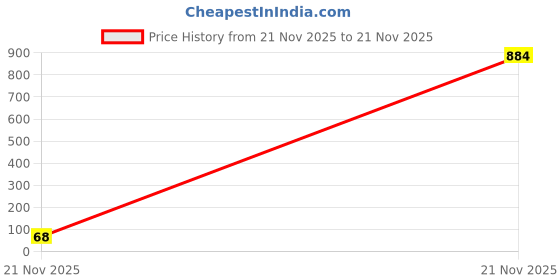industrybuying.com Bourns RES, 0R01, 1W, 1206, METAL FOIL Model No - CFN1206AJZ-R010ELF bourns Price History Graph from 21 Nov 2025 to 21 Nov 2025