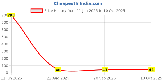 industrybuying.com Bourns RES, 0R02, 0.2W, 0402, METAL FOIL Model No - CFN0402AJX-R020ELF bourns Price History Graph from 11 Jun 2025 to 10 Oct 2025