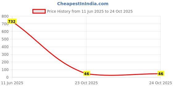 industrybuying.com Bourns RES, 0R02, 0.5W, 0603, METAL FOIL Model No - CFN0603AJX-R020ELF bourns Price History Graph from 11 Jun 2025 to 24 Oct 2025