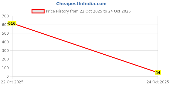 industrybuying.com Bourns RES, 0R03, 0.75W, 0805, METAL FOIL Model No - CFN0805AJX-R030ELF bourns Price History Graph from 22 Oct 2025 to 24 Oct 2025