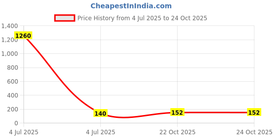 industrybuying.com Bourns RES, 0R12, 1%, 0.25W, 1206, THICK FILM Model No - CRL1206-FW-R120ELF (Pack of 10) bourns Price History Graph from 4 Jul 2025 to 24 Oct 2025