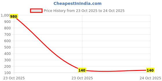 industrybuying.com Bourns RES, 0R22, 5%, 0.25W, 1206, THICK FILM Model No - CRL1206-JW-R220ELF (Pack of 10) bourns Price History Graph from 23 Oct 2025 to 24 Oct 2025