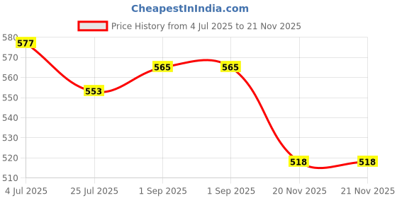 industrybuying.com Bourns RES, 100R, 20W, TO-220, THICK FILM Model No - PWR220T-20-1000F bourns Price History Graph from 4 Jul 2025 to 21 Nov 2025