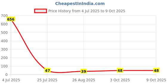 industrybuying.com Bourns RES, 10R, 5%, 1W, AXIAL, WIREWOUND Model No - FW10A10R0JA bourns Price History Graph from 4 Jul 2025 to 8 Oct 2025