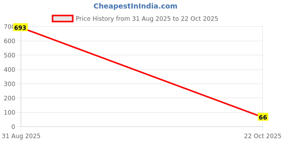 industrybuying.com Bourns RES, 10R, 5%, 2W, AXIAL, WIREWOUND Model No - FW20A10R0JA bourns Price History Graph from 31 Aug 2025 to 22 Oct 2025