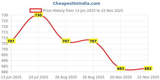 industrybuying.com Bourns RES, 2W, THICK FILM, 2512 Model No - CRM2512-FX-1R00ELF (Pack of 10) bourns Price History Graph from 13 Jun 2025 to 22 Nov 2025