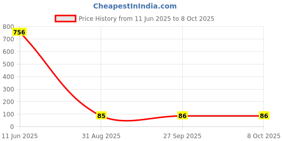 industrybuying.com Bourns RES, NET, BUSS, 10K, 1.13W, 2%, RADIAL Model No - 4609X-AP1-103LF bourns Price History Graph from 11 Jun 2025 to 8 Oct 2025