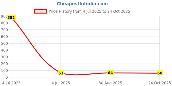 industrybuying.com Bourns RES N/W, BUSSED, 10K, 0.25W, SIP Model No - 4609M-101-103LF bourns Price History Graph from 4 Jul 2025 to 24 Oct 2025