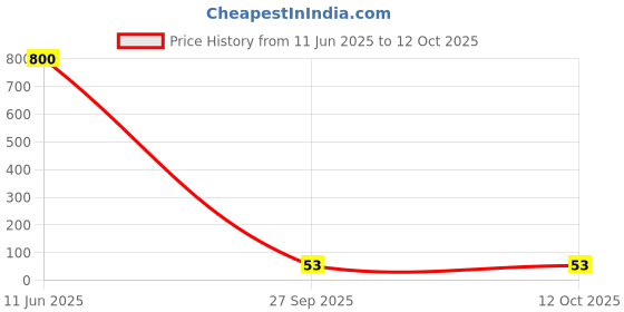 industrybuying.com Bourns RES N/W, BUSSED, 33K, 2%, 100V, SIP Model No - 4610X-101-333LF bourns Price History Graph from 11 Jun 2025 to 12 Oct 2025