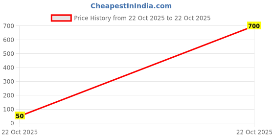 industrybuying.com Bourns RES N/W, BUSSED, 390R, 0.2W, SIP Model No - 4609X-101-391LF bourns Price History Graph from 22 Oct 2025 to 22 Oct 2025