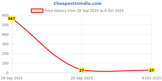 industrybuying.com Bourns RES N/W, BUSSED, 4K7, 0.2W, SIP Model No - 4604X-101-472LF bourns Price History Graph from 28 Sep 2025 to 6 Oct 2025