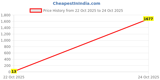 industrybuying.com Bourns RES N/W, ISOLATED, 0R, 0.063W, 1010 Model No - CAY10A-000J2LF. bourns Price History Graph from 22 Oct 2025 to 24 Oct 2025