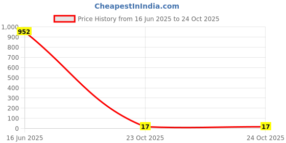 industrybuying.com Bourns RES N/W, ISOLATED, 100K, 0.063W, 1010 Model No - CAT10A-104J2LF. bourns Price History Graph from 16 Jun 2025 to 23 Oct 2025